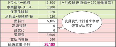 原価を把握する