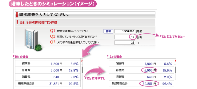 増車したときのシミュレーション（イメージ）