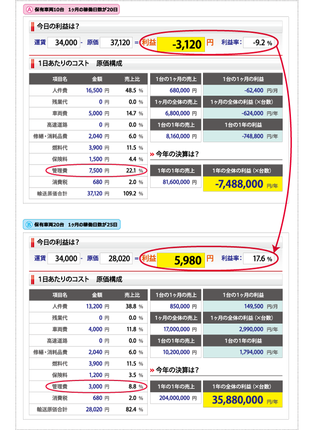 保有車両10台、1ヶ月の稼働日数が20日の場合／保有車両20台、1ヶ月の稼働日数が25日の場合