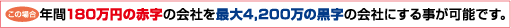 年間180万円の赤字の会社を最大4200マンの黒字の会社にすることが可能です。