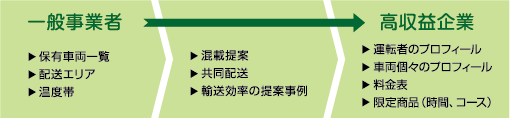 一般事業者