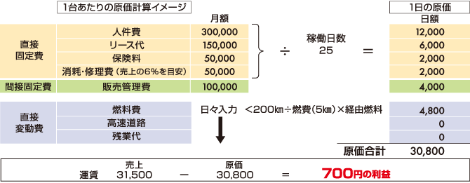 1台あたりの原価計算イメージ