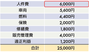 人件費6,000円　車両5,600円　燃料4,400円　保険2,000円　修繕費1,800円　販売管理費4,000円　適正利益1,200円　合計25,000円