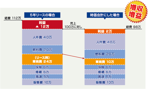 増収増益