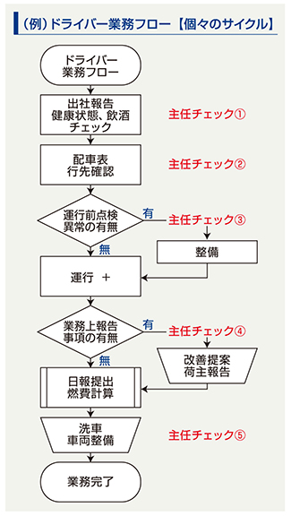 ドライバー業務フロー