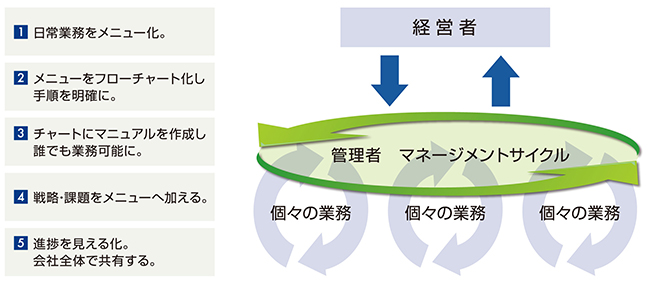 管理者　マネージメントサイクルの図